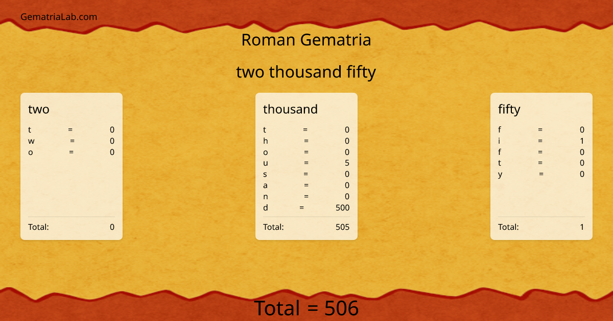 two thousand fifty in roman Gematria